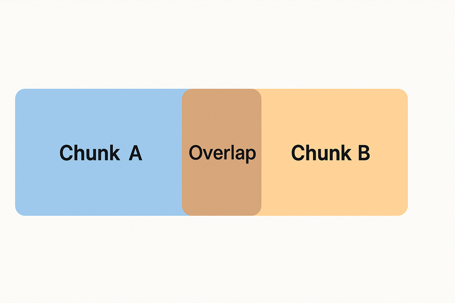 Chunk Overlap Visual
