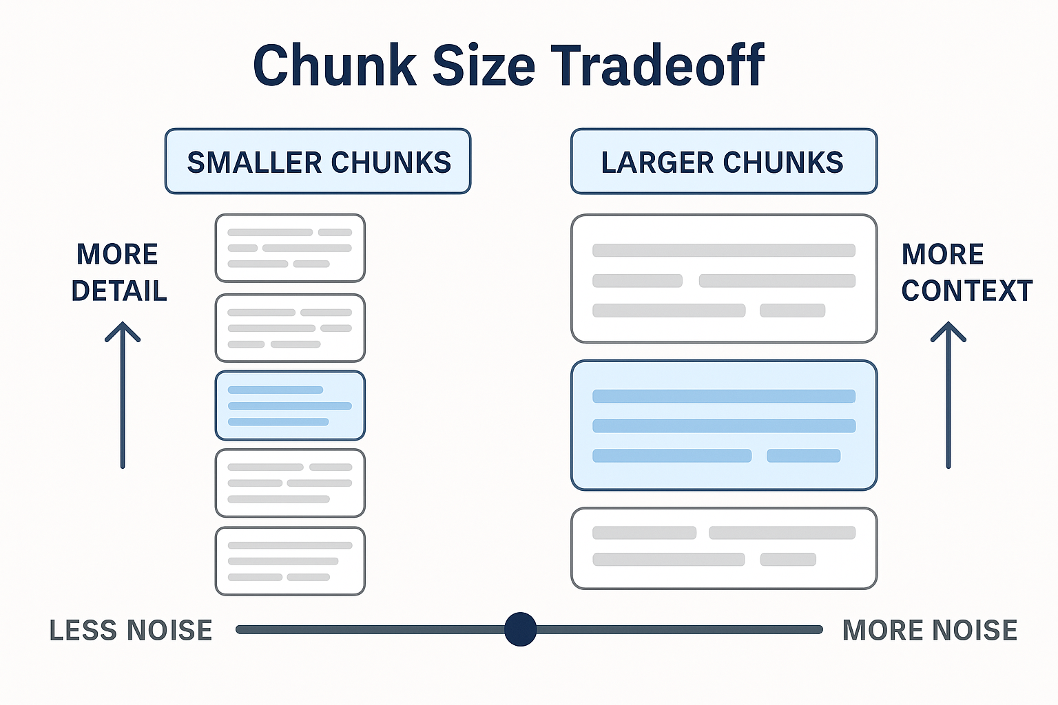 Chunk Size Tradeoff